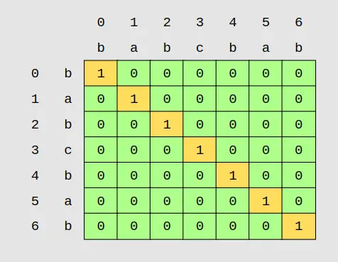 Tabular visualization