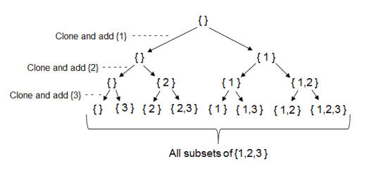 Subset example illustration