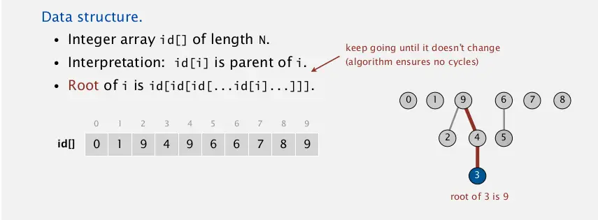 Union find data structure
