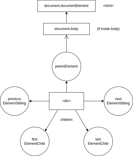 Element nodes