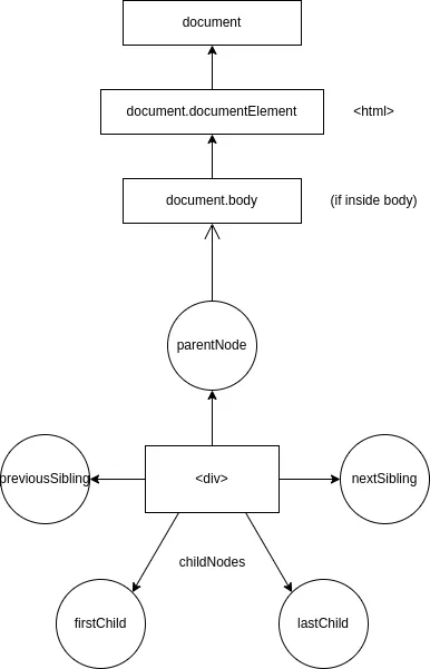 DOM nodes