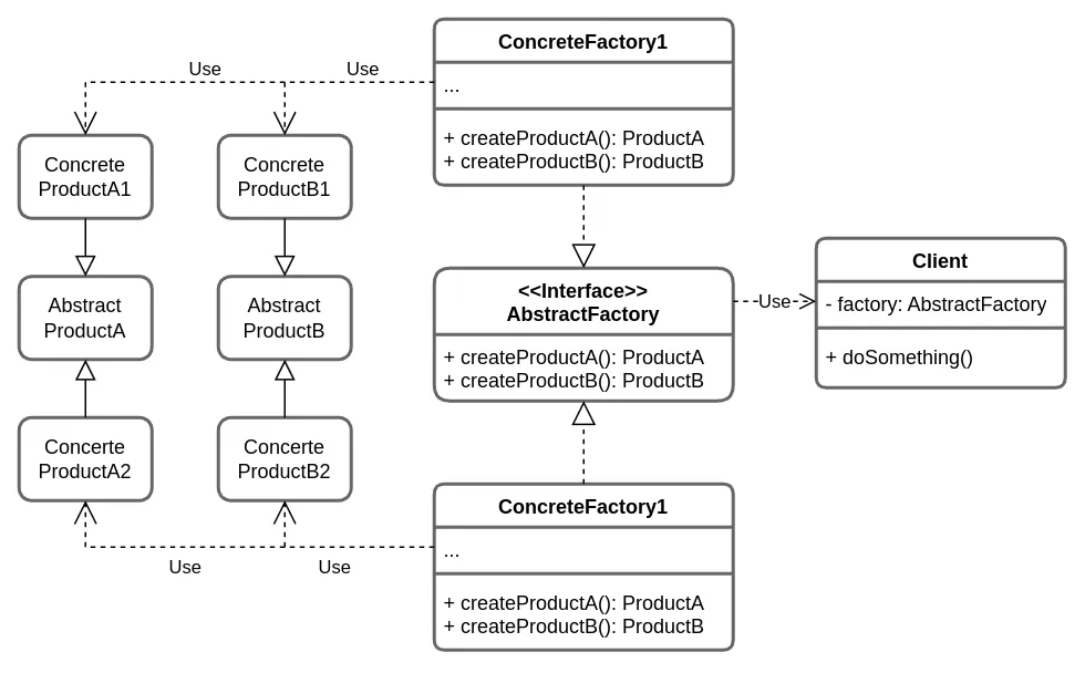 Abstract Factory structural diagram
