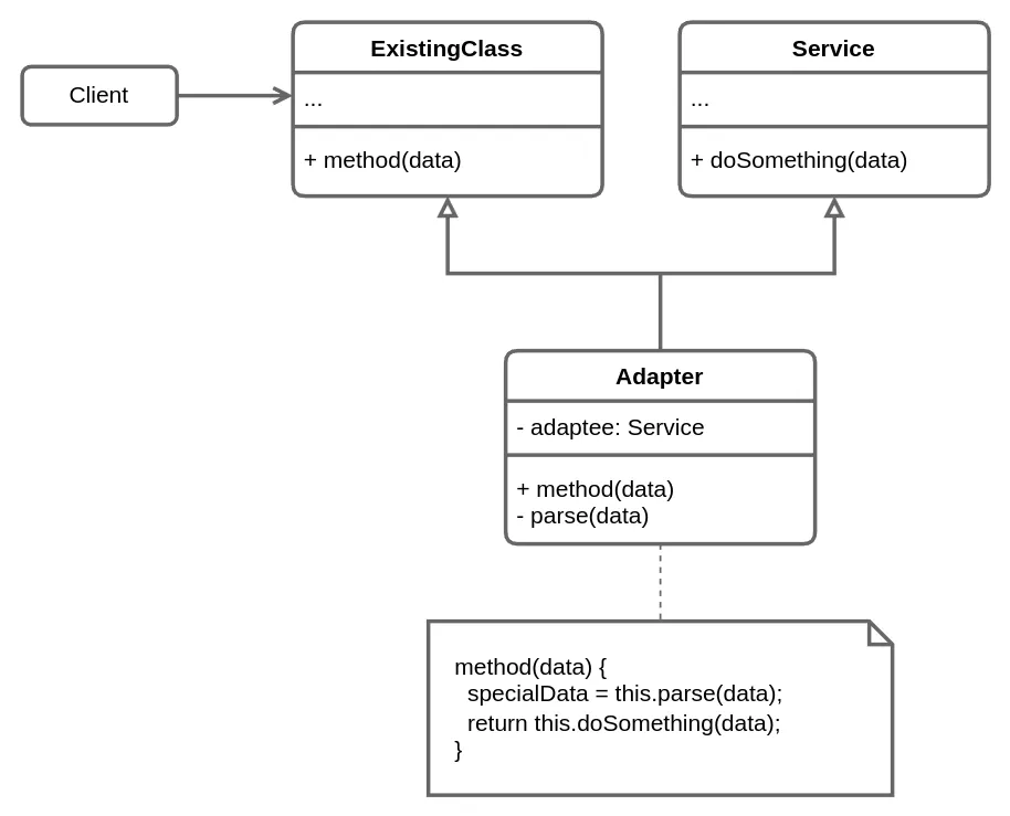 Object adapter structure diagram