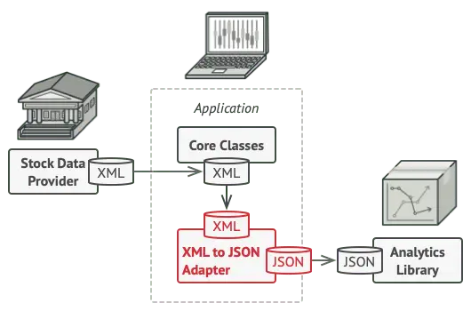 Adapter solution (by refactoring.guru)