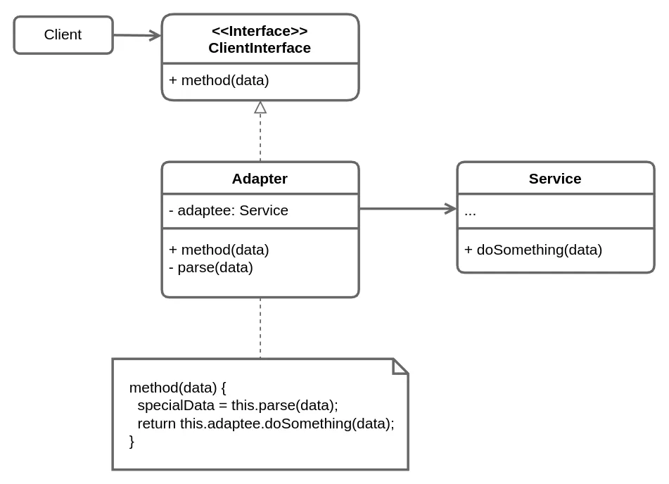 Object adapter structure diagram