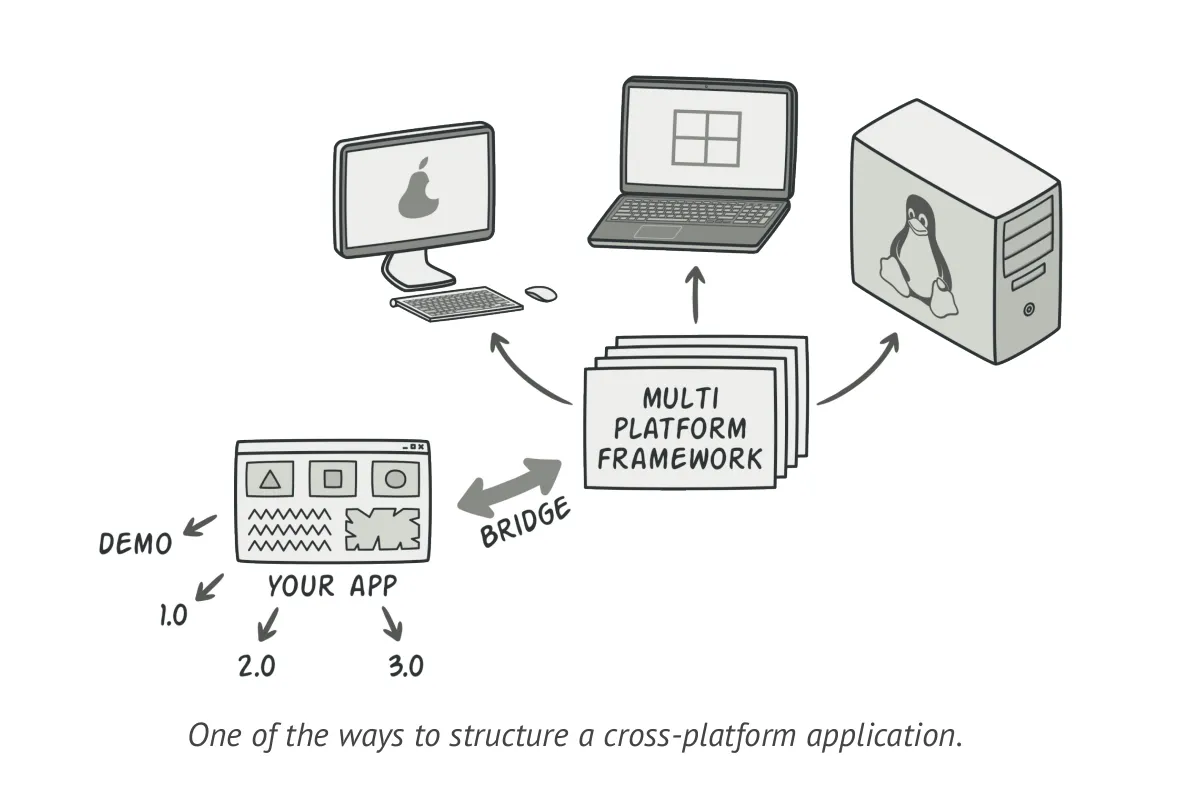 Bridge abstract and implementation example illustration