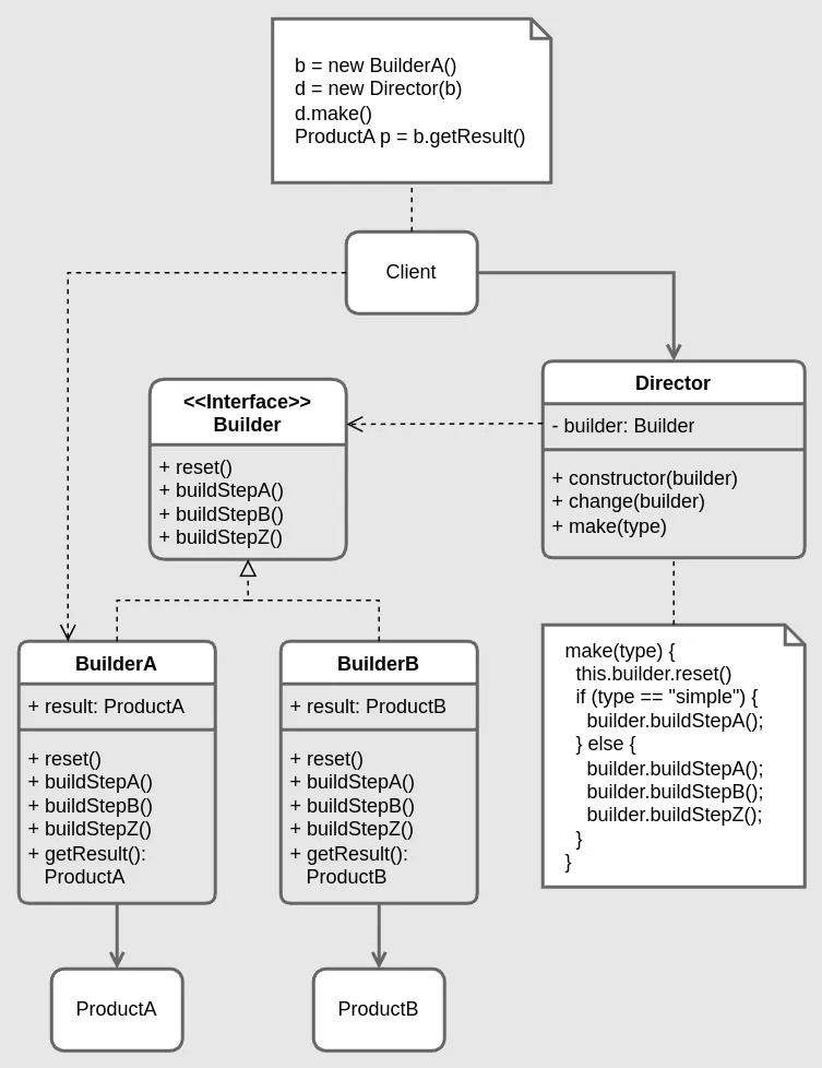 Builder Structure diagram
