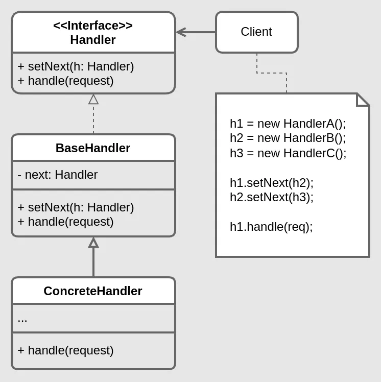 Chain of responsibility structure diagram