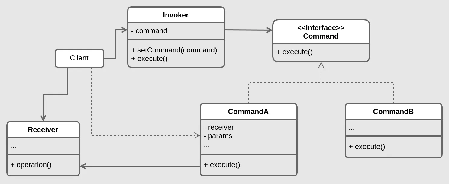 Command structure diagram