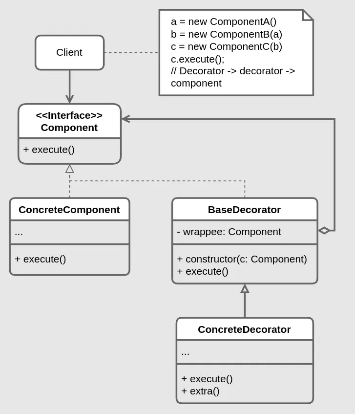 Decorator structure diagram