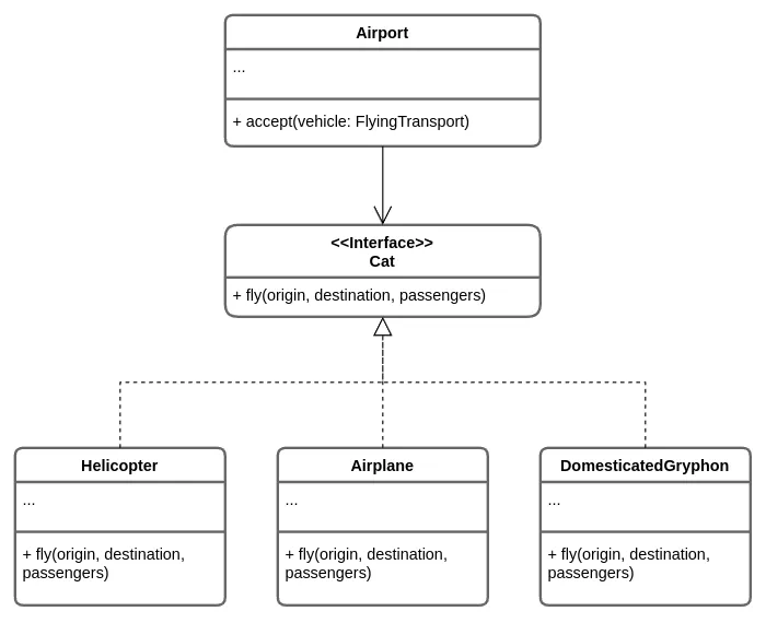 Encapsulation airport example diagram