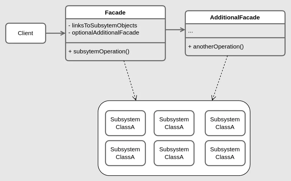 Facade structure diagram