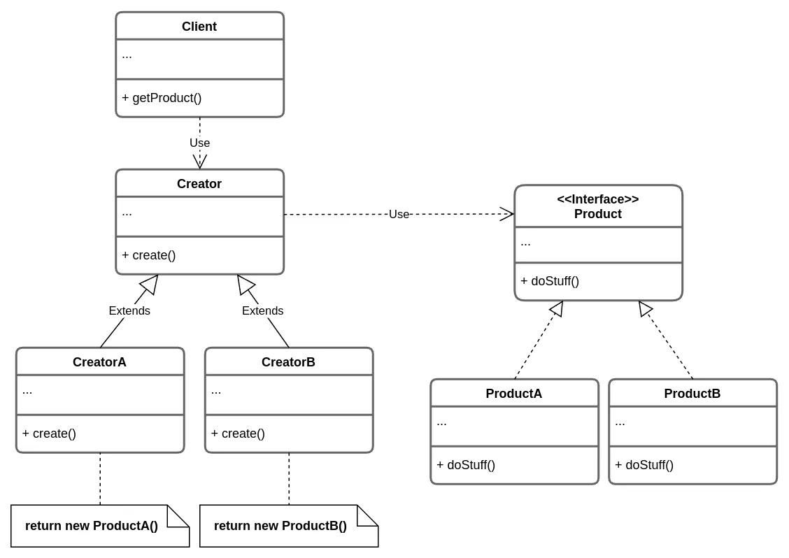 Factory Method structure diagram