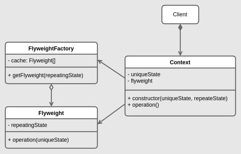 Flyweight structure diagram