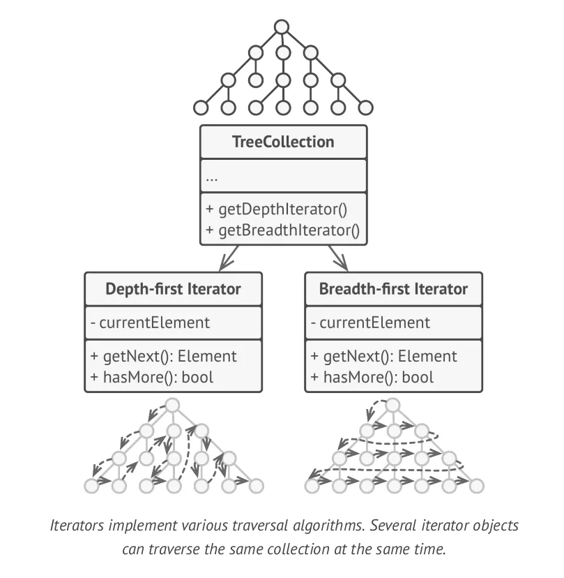 Iterator solution