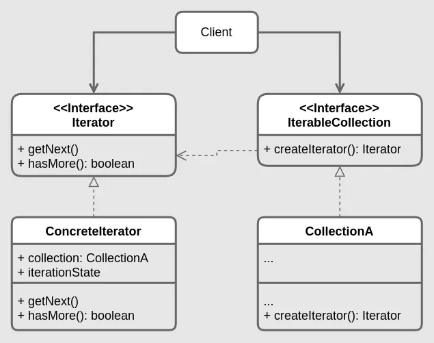 Iterator structure diagram