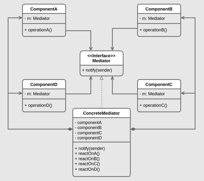 Mediator structure diagram