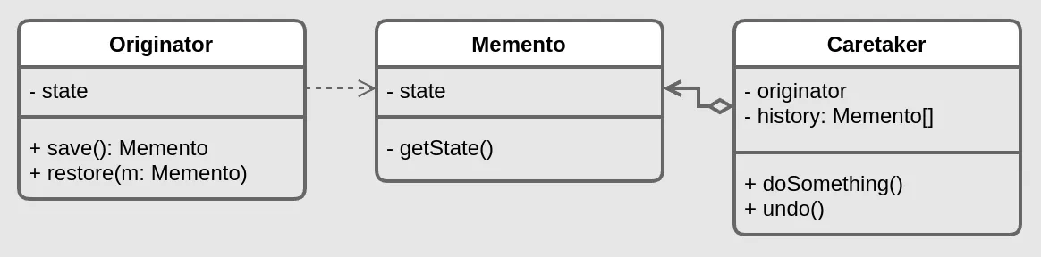 Implementation based on nested classes diagram