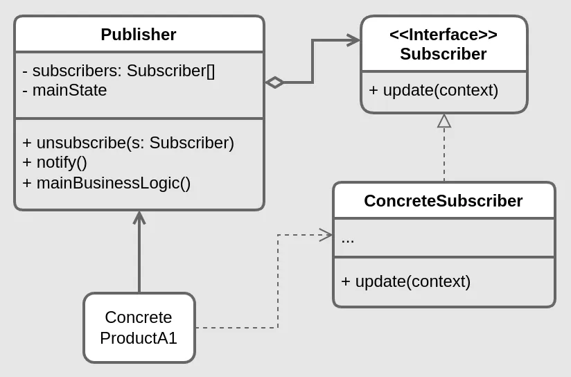 Observer structure diagram