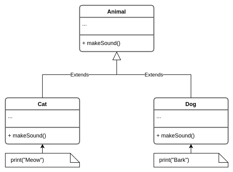 Polymorphism example diagram
