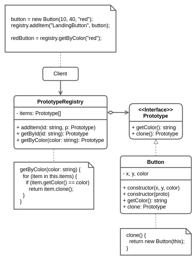 Prototype basic implementation structure diagram