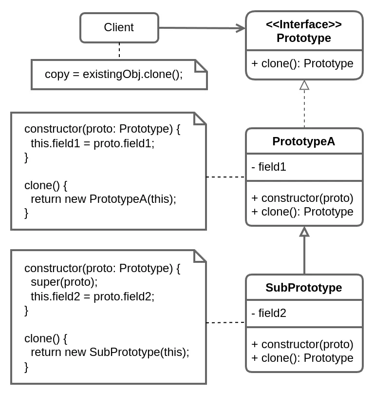 Prototype basic implementation structure diagram