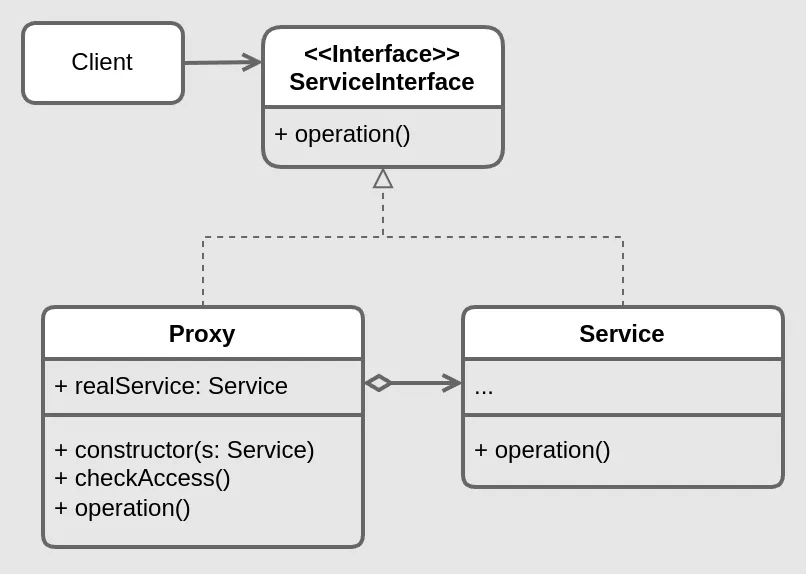 Proxy structure diagram