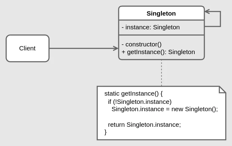 Singleton structure diagram