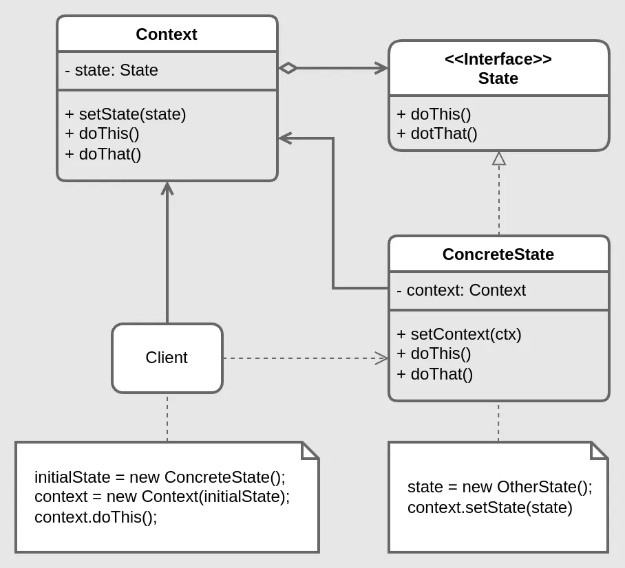 State structure diagram