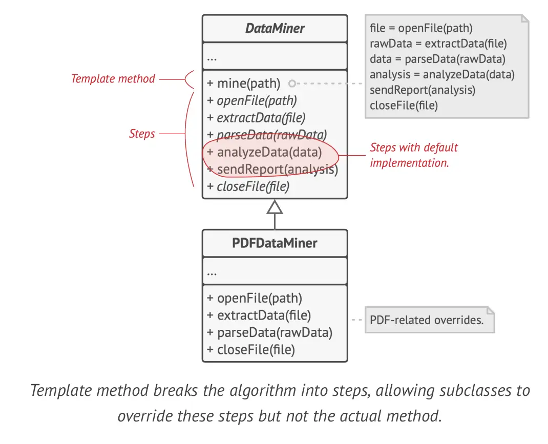 Data mining with template method diagram