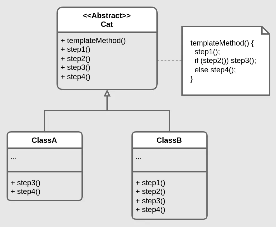 Template method structure diagram