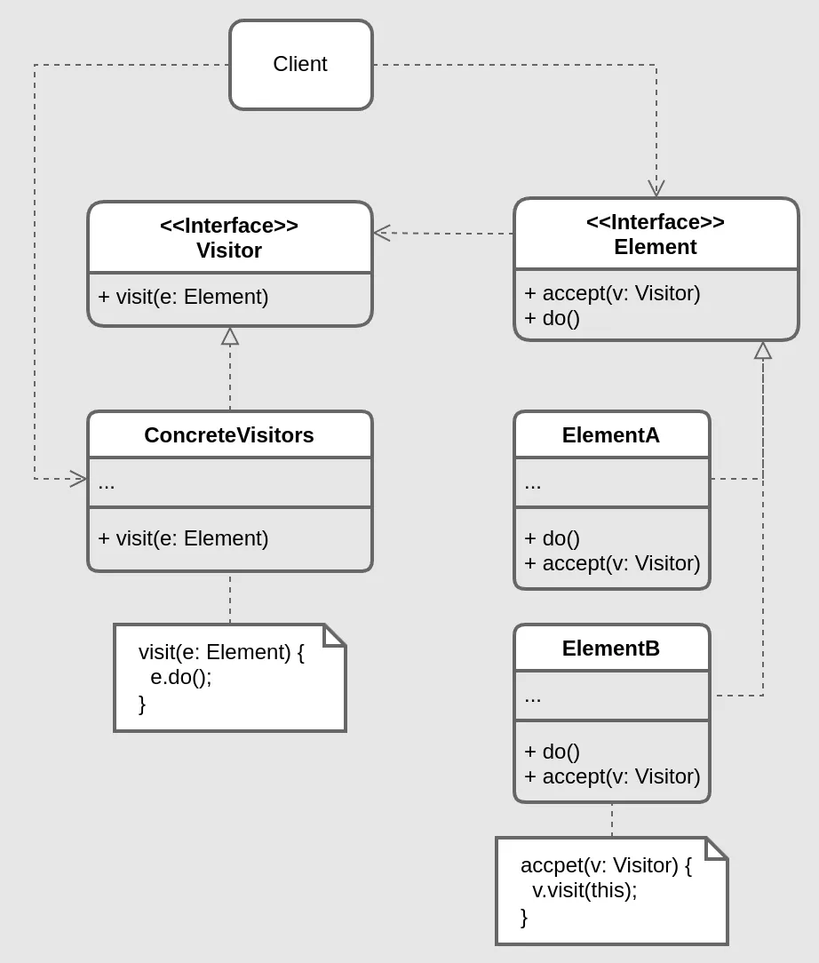 Visitor structure diagram