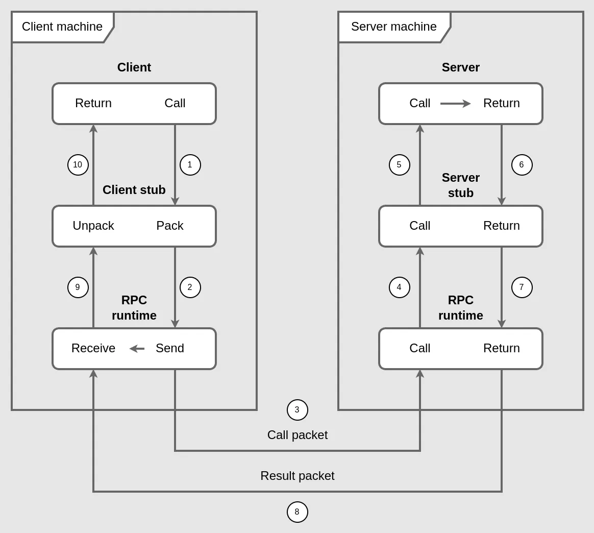 The workflow of an RPC
