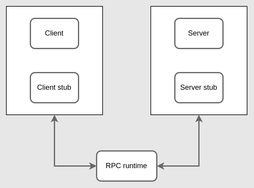 The components of an RPC system