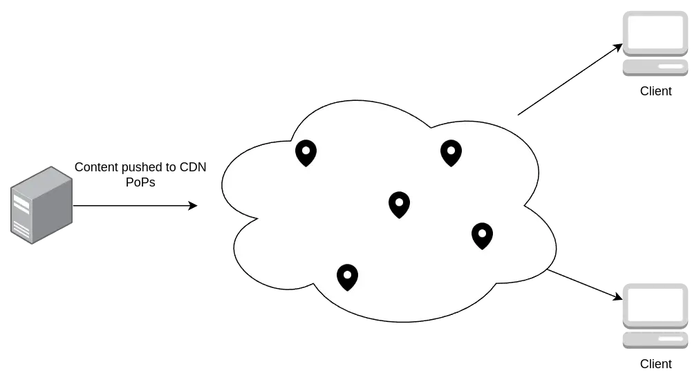 Push CDN illustration