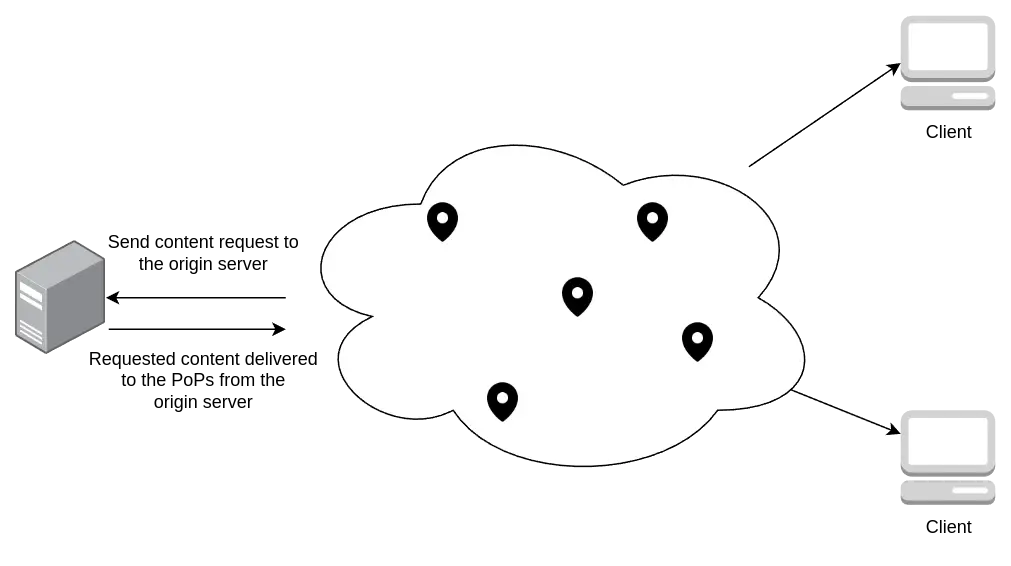 Pull CDN illustration