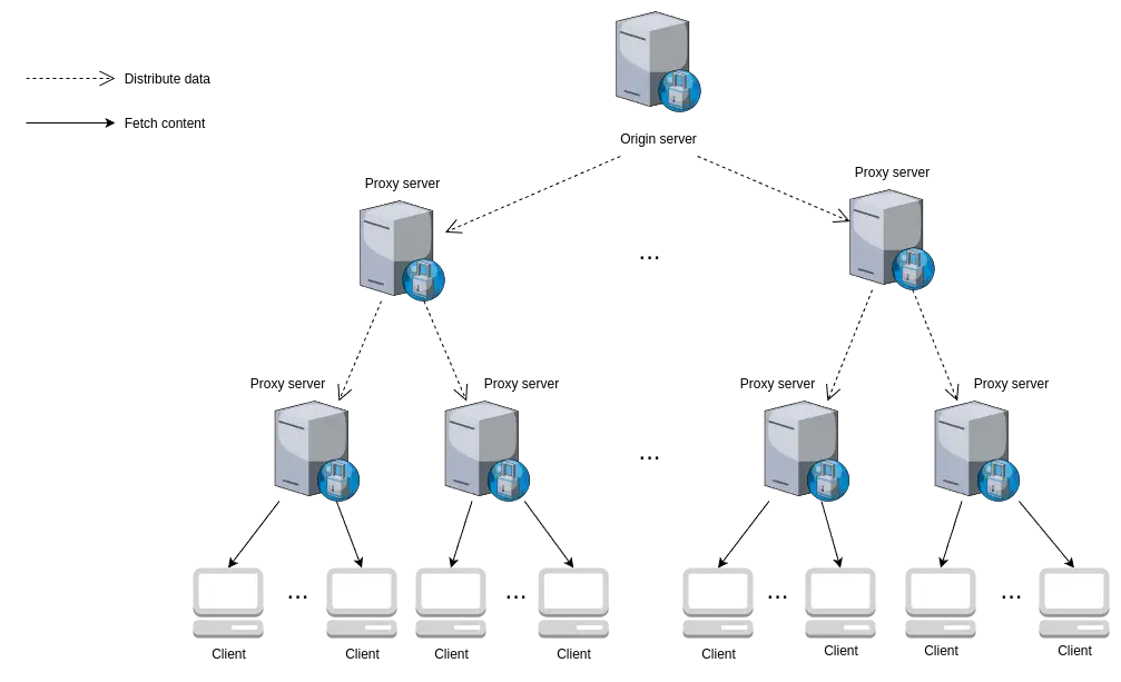 Multi-tier CDN architecture illustration
