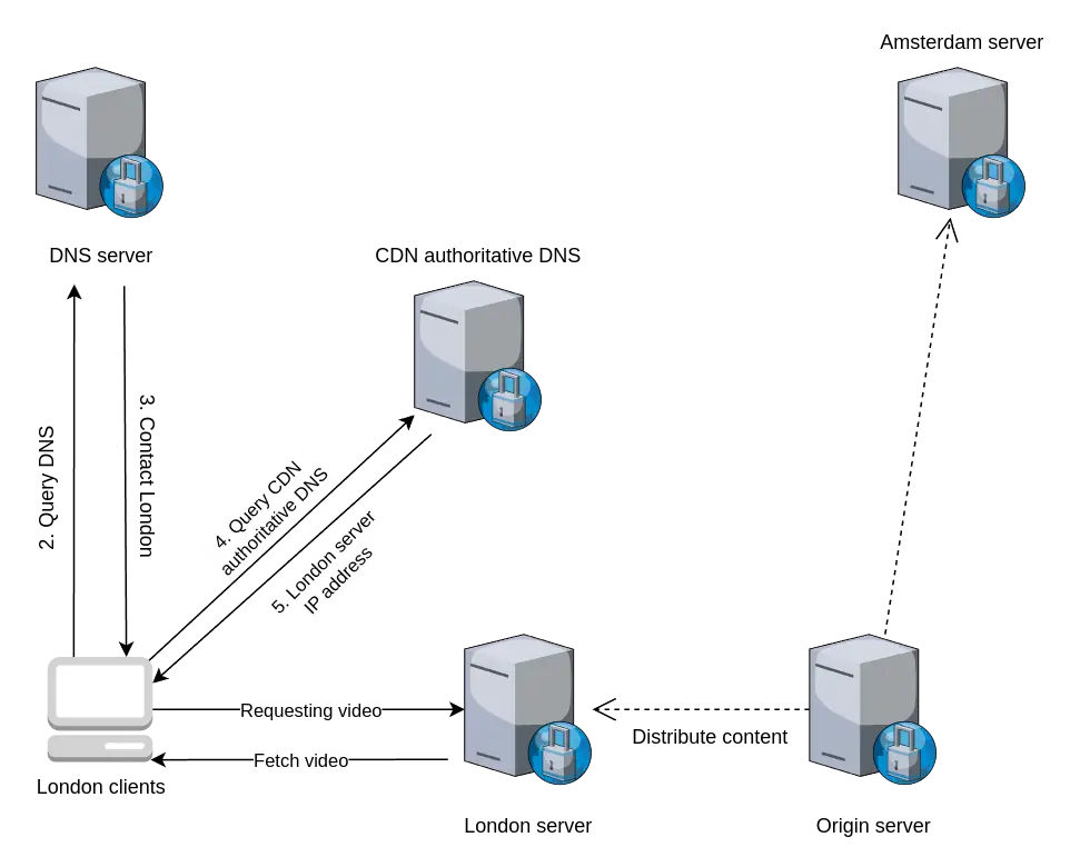 DNS redirection illustration