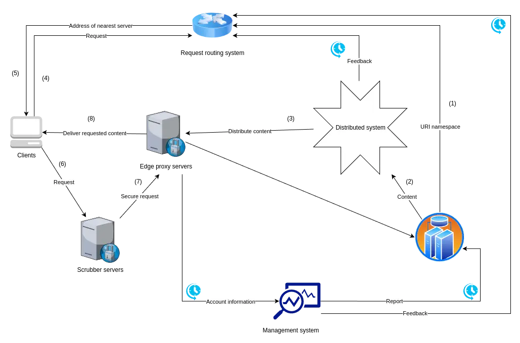 CDN components