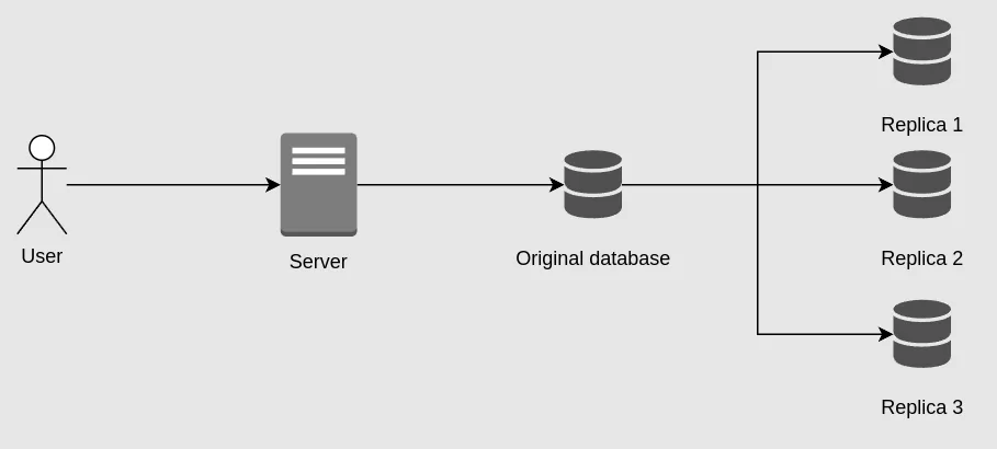 Database replication diagram