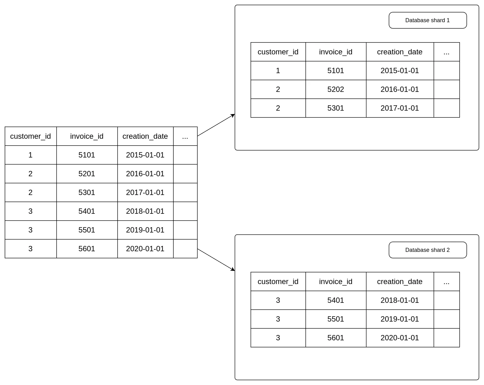 Key-range based sharding illustration