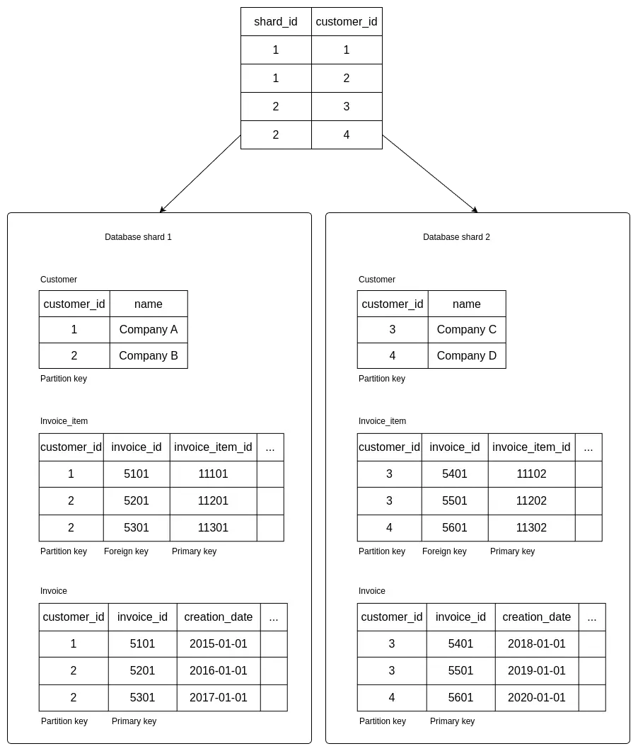 Key-range based sharding illustration