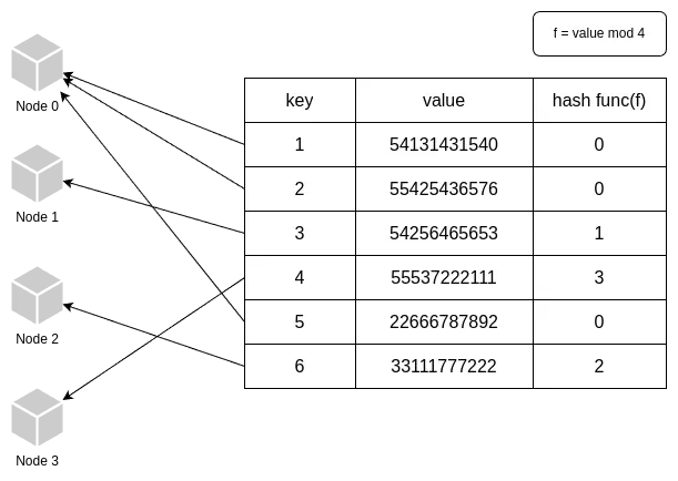 Hash based sharding illustration