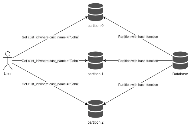 Partition secondary indexes by document illustration