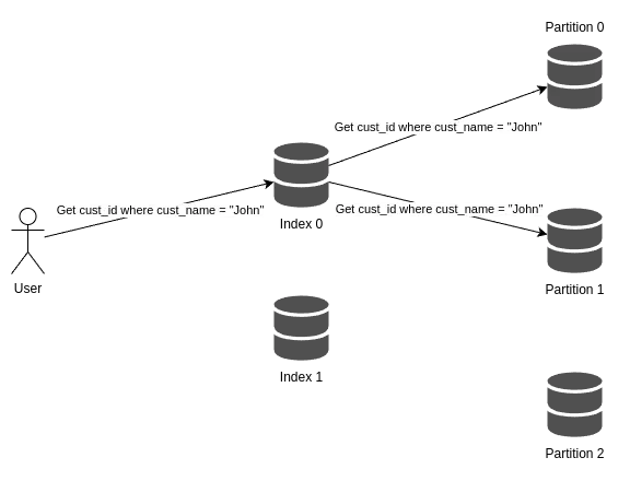Partition secondary indexes by the term illustration