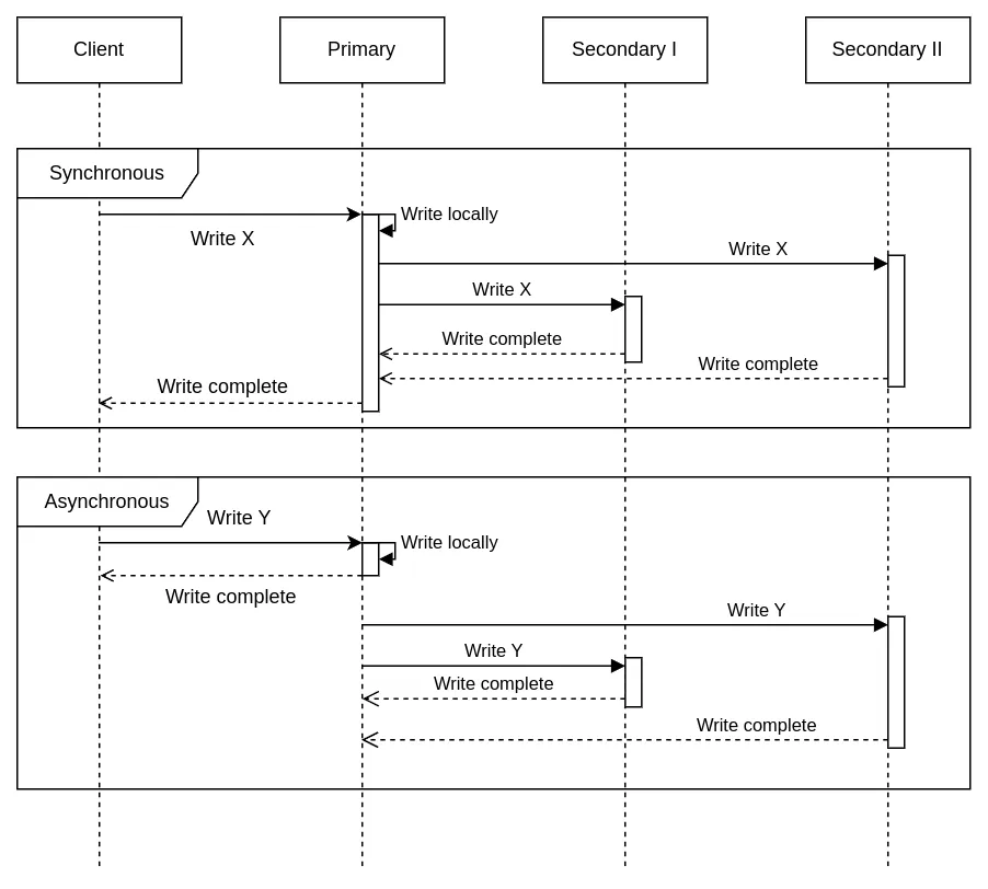 Synchronous vs asynchronous sequence diagram