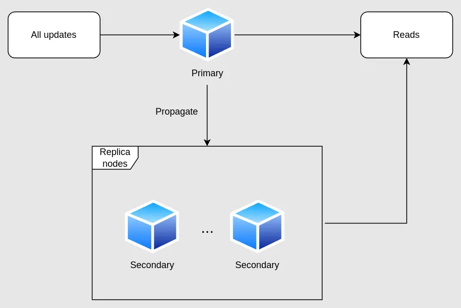 Primary-secondary replication diagram