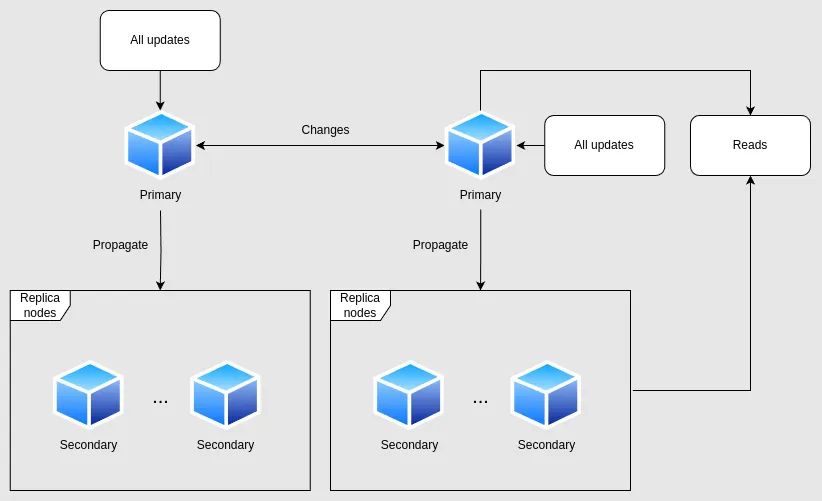 Multi-leader replication diagram