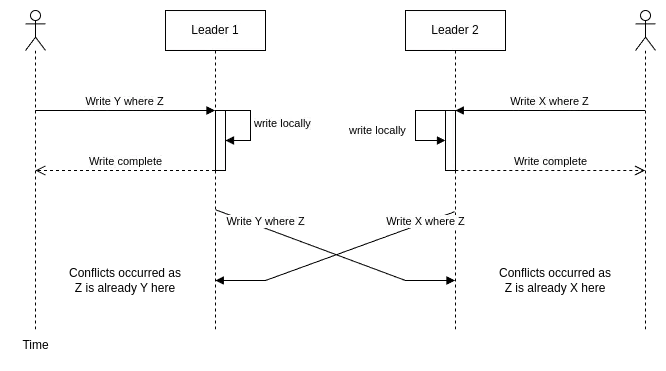 Conflict diagram
