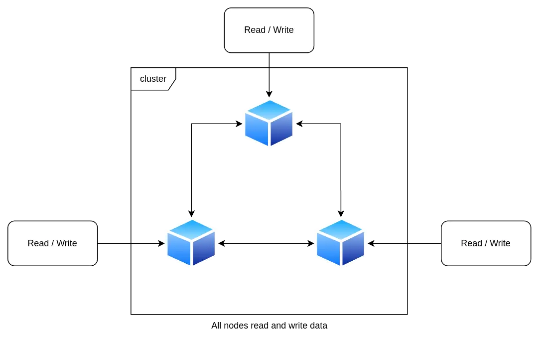 Peer-to-peer replication diagram